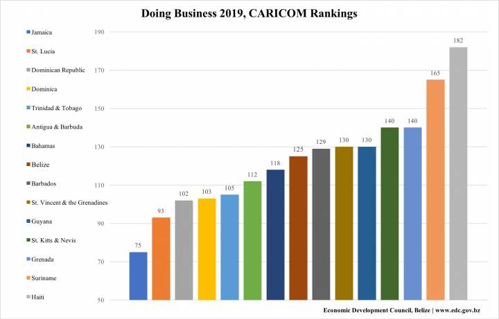 world bank economic review ranking