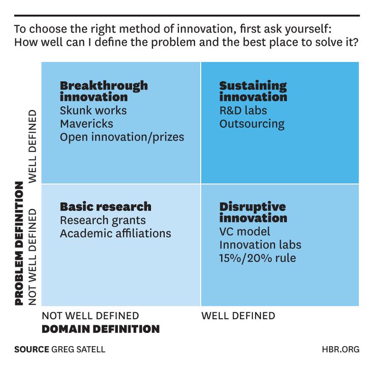 harvard business review disruptive innovation